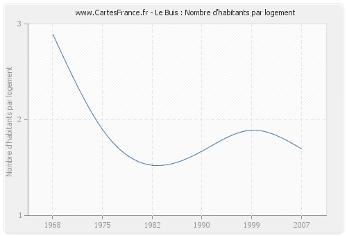 Le Buis : Nombre d'habitants par logement